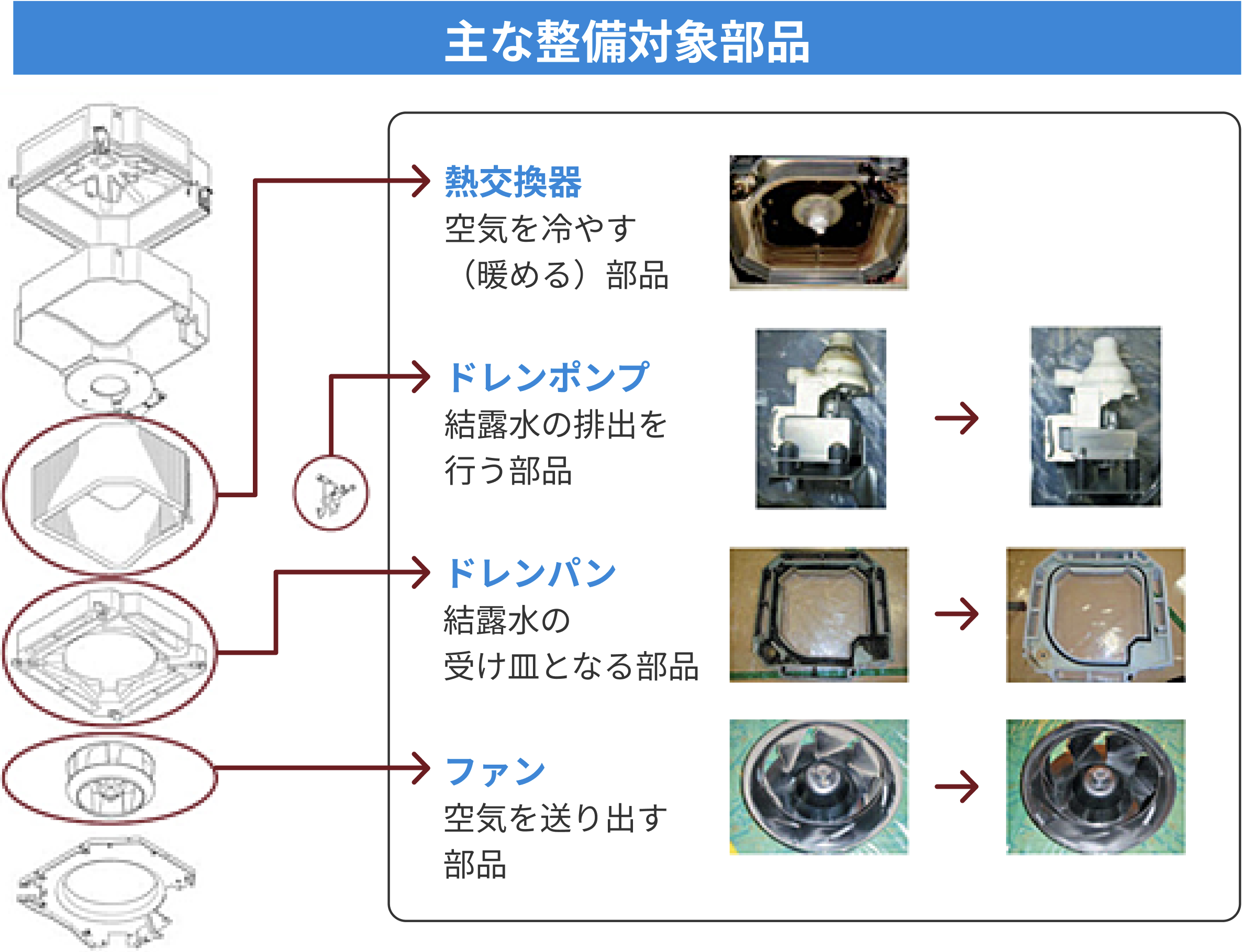 主な整備対象部品 熱交換器:空気を冷やす(暖める)部品、ドレンポンプ:結露水の排出を行う部品、ドレンパン:結露水の受け皿となる部品、ファン:空気を送り出す部品